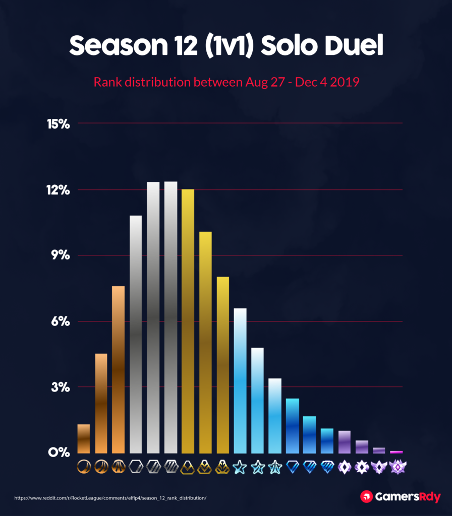Rocket League Rank Distribution 2020 Season 12 - 1v1 Solo